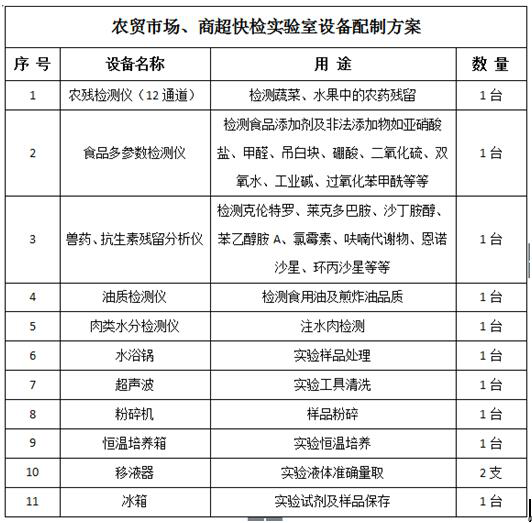 農(nóng)貿(mào)市場、商超快檢實驗室建設(shè)